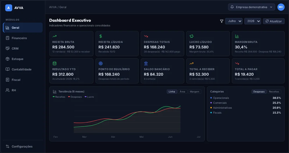 Dashboard Executivo demonstrativo do AVVA Connect